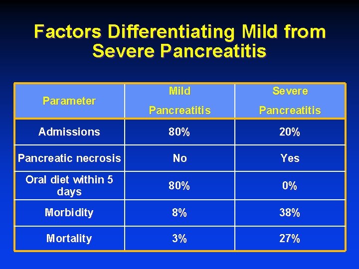 Factors Differentiating Mild from Severe Pancreatitis Mild Severe Pancreatitis Admissions 80% 20% Pancreatic necrosis