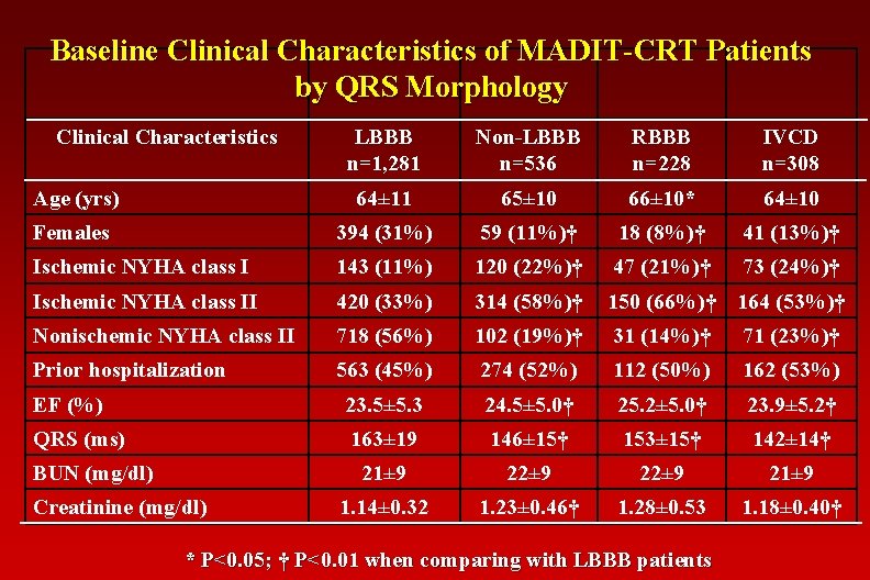 Baseline Clinical Characteristics of MADIT-CRT Patients by QRS Morphology Clinical Characteristics LBBB n=1, 281