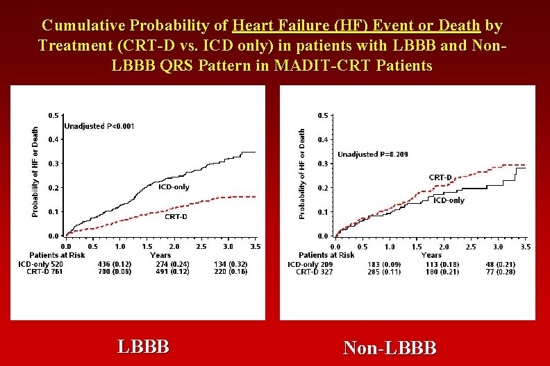 Cumulative Probability of Heart Failure (HF) Event or Death by Treatment (CRT-D vs. ICD