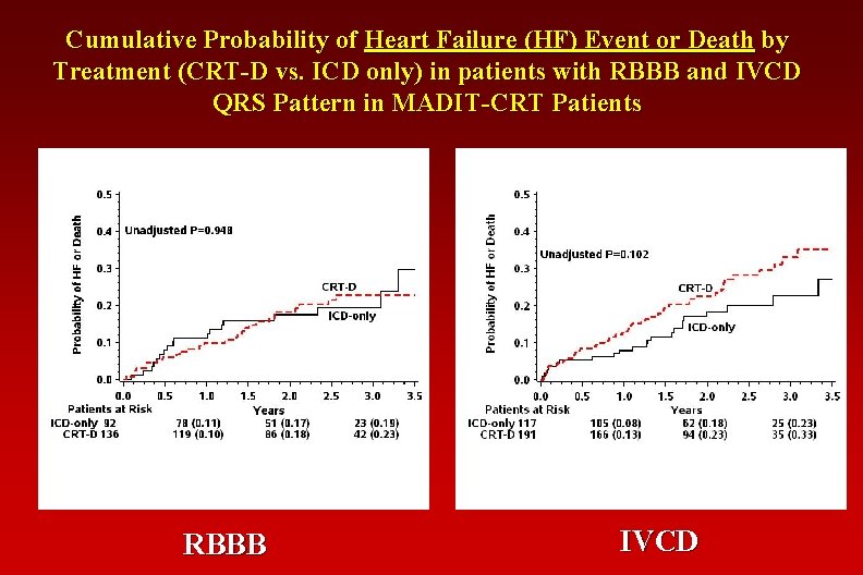 Cumulative Probability of Heart Failure (HF) Event or Death by Treatment (CRT-D vs. ICD