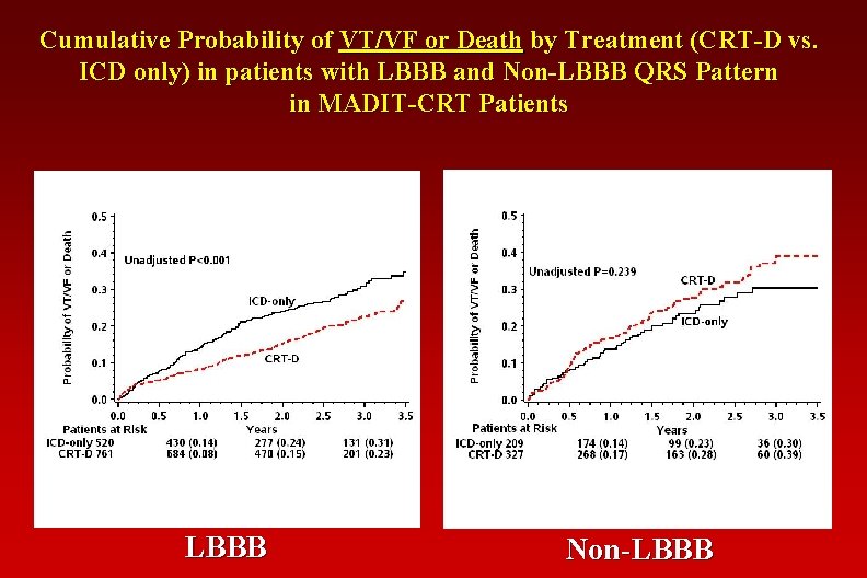 Cumulative Probability of VT/VF or Death by Treatment (CRT-D vs. ICD only) in patients