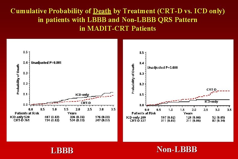 Cumulative Probability of Death by Treatment (CRT-D vs. ICD only) in patients with LBBB