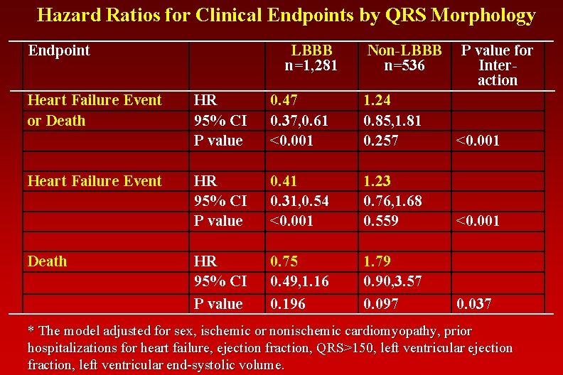 Hazard Ratios for Clinical Endpoints by QRS Morphology Endpoint Heart Failure Event or Death