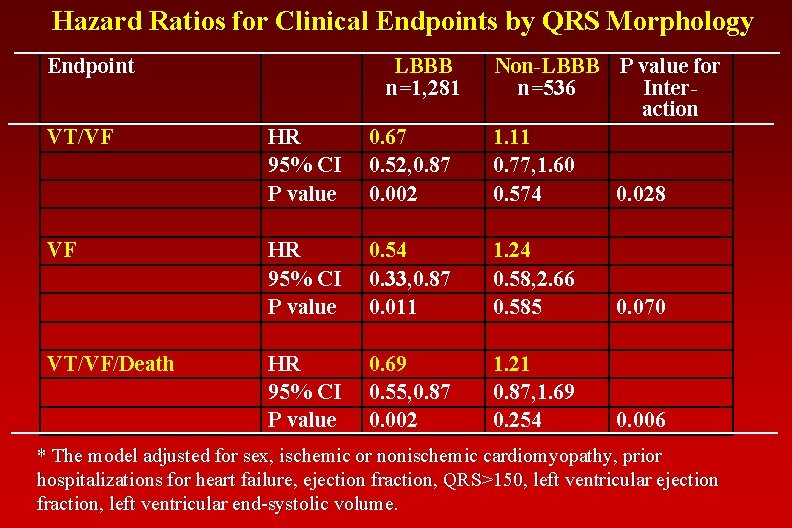 Hazard Ratios for Clinical Endpoints by QRS Morphology Endpoint VT/VF HR 95% CI P