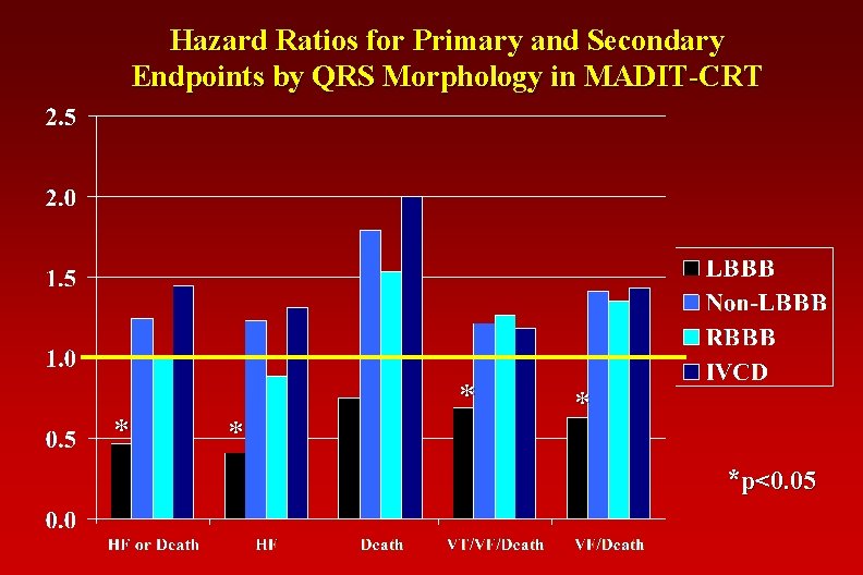 Hazard Ratios for Primary and Secondary Endpoints by QRS Morphology in MADIT-CRT * *