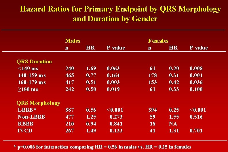 Hazard Ratios for Primary Endpoint by QRS Morphology and Duration by Gender Males n