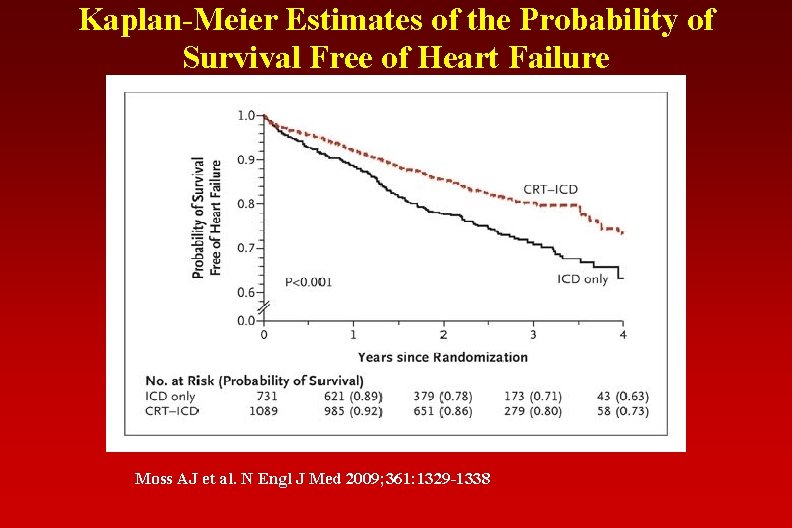 Kaplan-Meier Estimates of the Probability of Survival Free of Heart Failure Moss AJ et