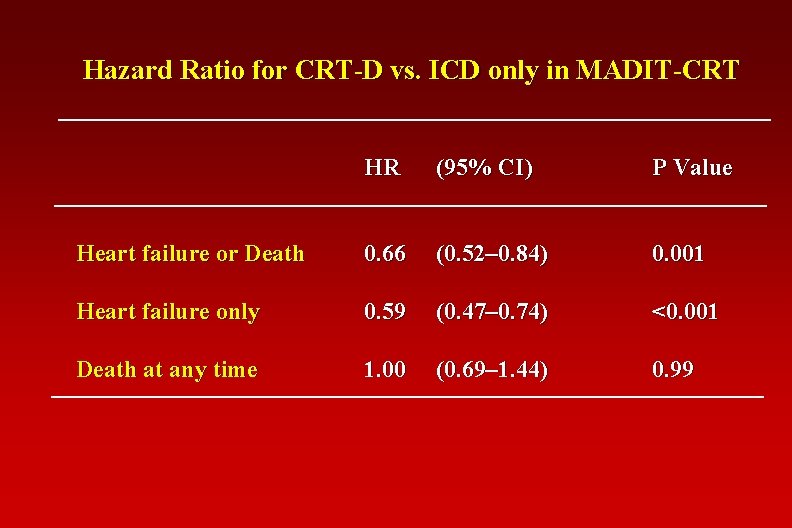 Hazard Ratio for CRT-D vs. ICD only in MADIT-CRT HR (95% CI) P Value