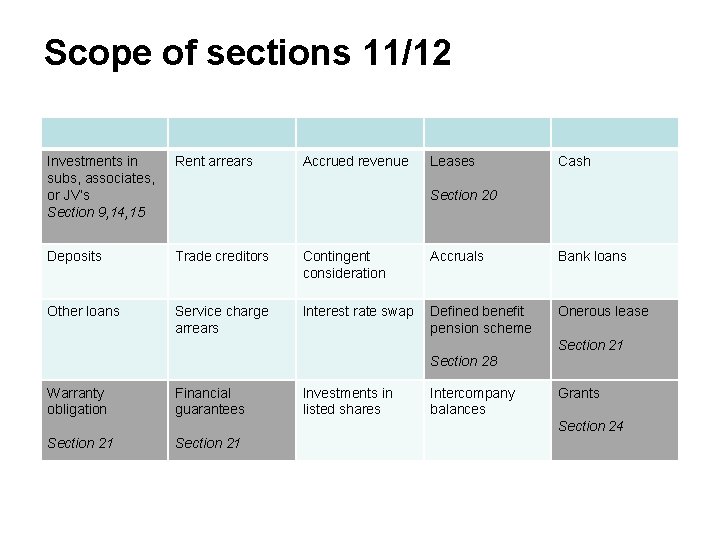 Scope of sections 11/12 Investments in subs, associates, or JV’s Section 9, 14, 15