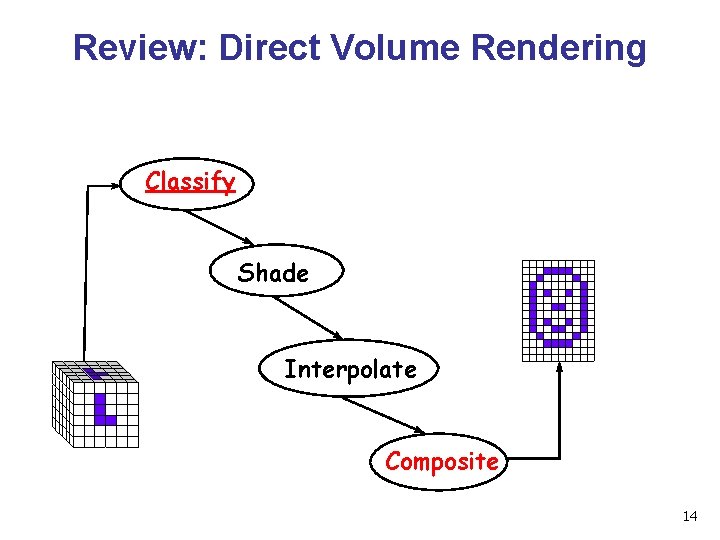 Review: Direct Volume Rendering Classify Shade Interpolate Composite 14 