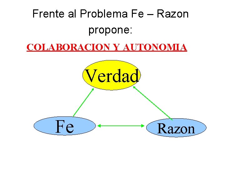 Frente al Problema Fe – Razon propone: COLABORACION Y AUTONOMIA Verdad Fe Razon 