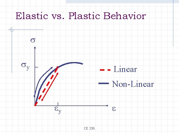 Elastic vs. Plastic Behavior y Linear Non-Linear y CE 336 