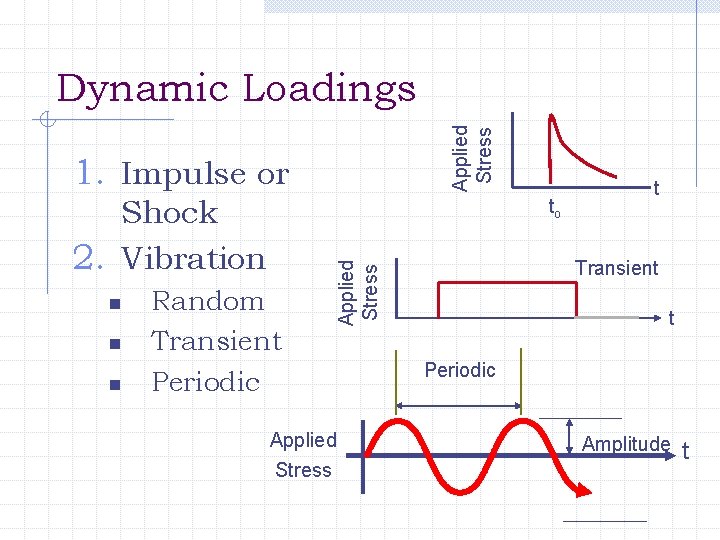 Applied Stress Dynamic Loadings 1. Impulse or Shock 2. Vibration n n Random Transient