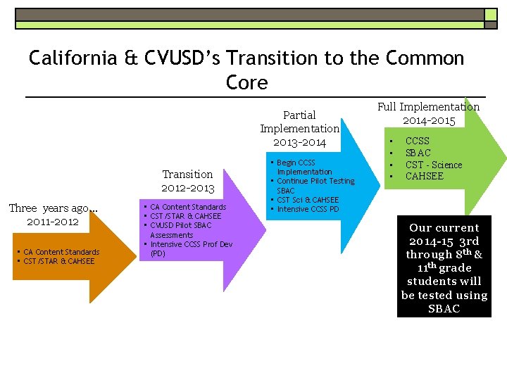 California & CVUSD’s Transition to the Common Core Partial Implementation 2013 -2014 Transition 2012