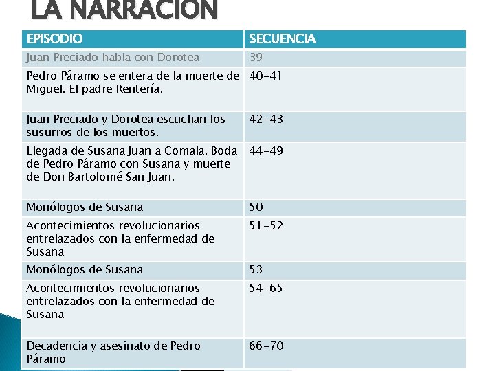 LA NARRACIÓN EPISODIO SECUENCIA Juan Preciado habla con Dorotea 39 Pedro Páramo se entera