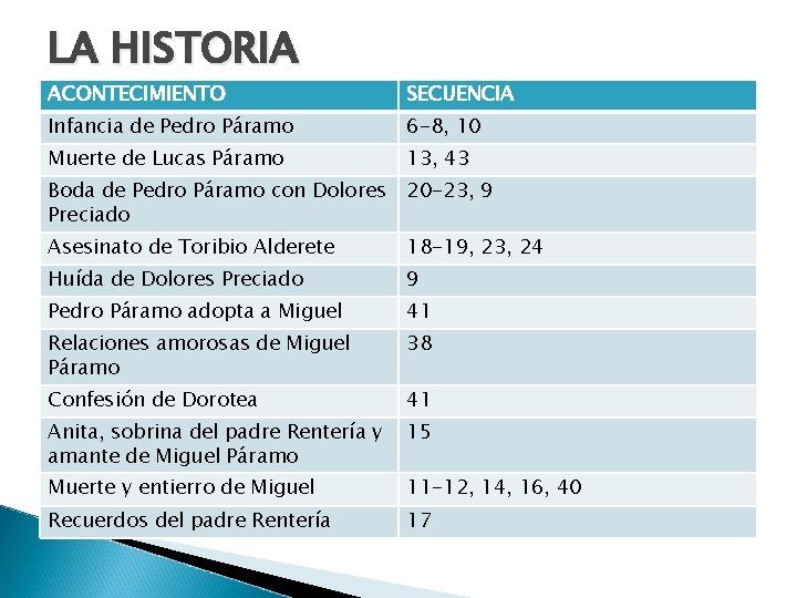 LA HISTORIA ACONTECIMIENTO SECUENCIA Infancia de Pedro Páramo 6 -8, 10 Muerte de Lucas