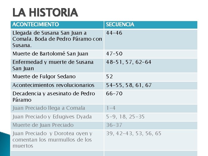 LA HISTORIA ACONTECIMIENTO SECUENCIA Llegada de Susana San Juan a 44 -46 Comala. Boda