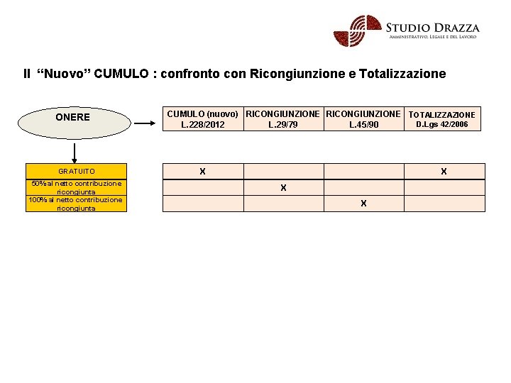 Il “Nuovo” CUMULO : confronto con Ricongiunzione e Totalizzazione ONERE GRATUITO 50% al netto