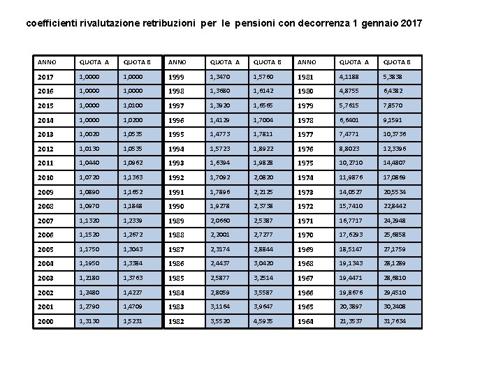 coefficienti rivalutazione retribuzioni per le pensioni con decorrenza 1 gennaio 2017 ANNO QUOTA A