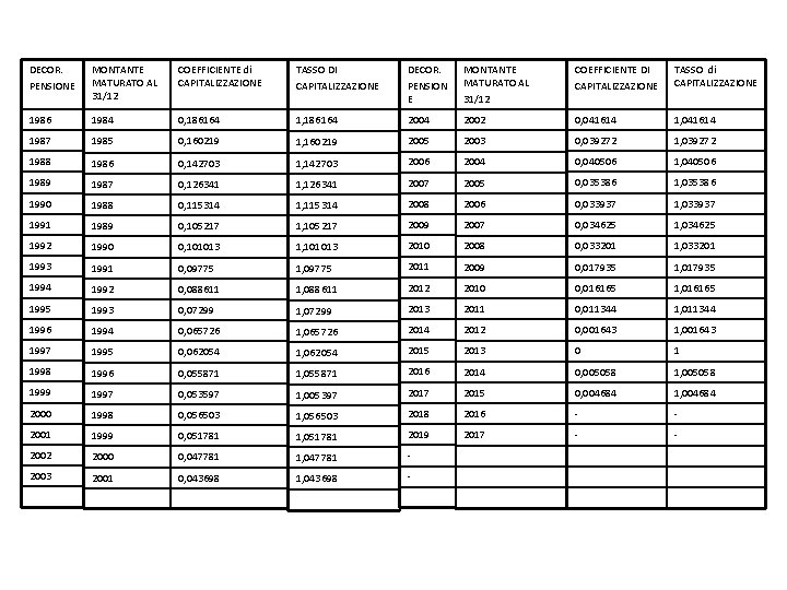 DECOR. PENSIONE MONTANTE MATURATO AL 31/12 COEFFICIENTE di CAPITALIZZAZIONE TASSO DI CAPITALIZZAZIONE DECOR. PENSION