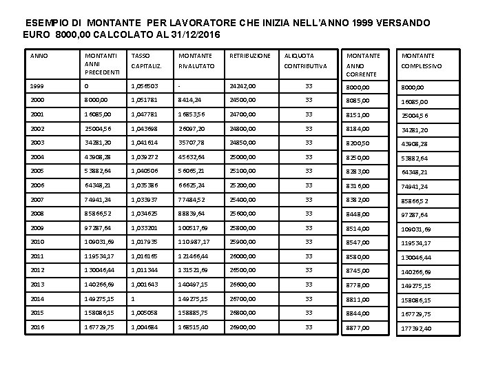 ESEMPIO DI MONTANTE PER LAVORATORE CHE INIZIA NELL’ANNO 1999 VERSANDO EURO 8000, 00 CALCOLATO