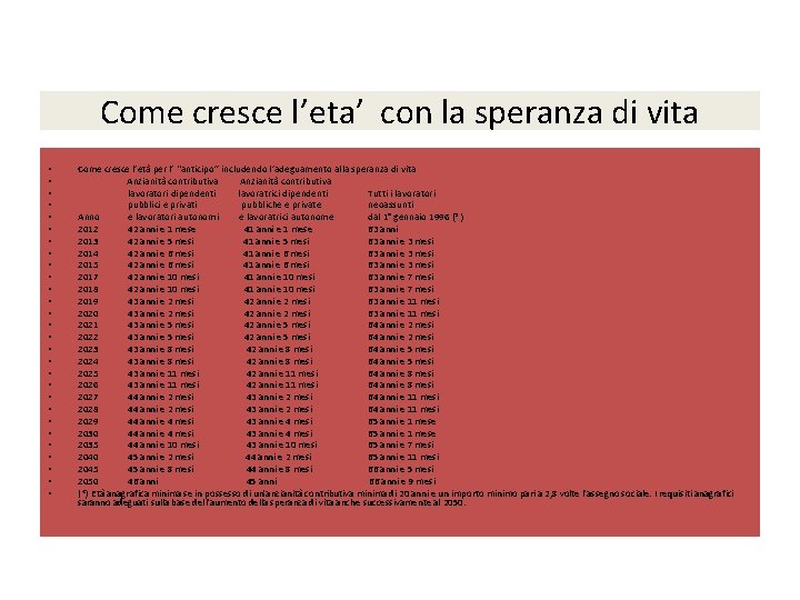 Come cresce l’eta’ con la speranza di vita • • • • • •