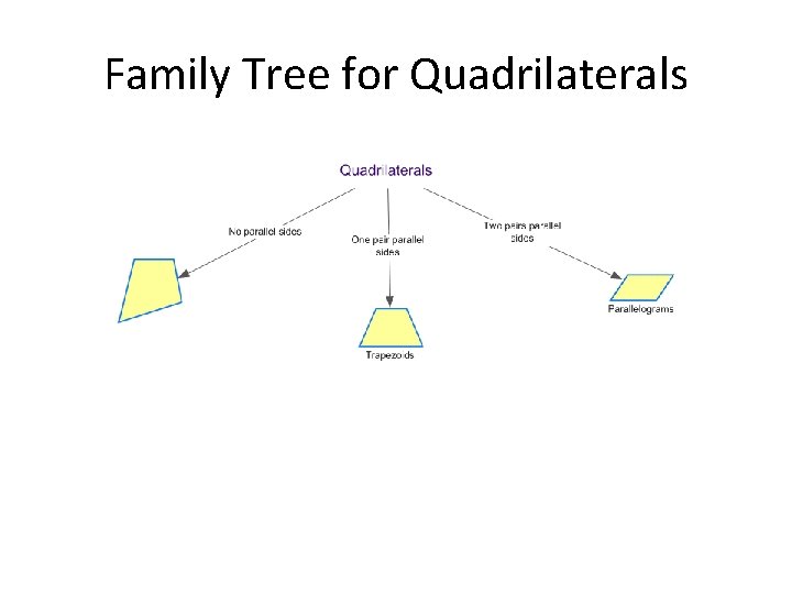Family Tree for Quadrilaterals 