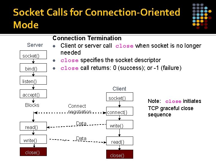 Socket Calls for Connection-Oriented Mode Server socket() bind() Connection Termination l Client or server Socket Calls for Connection-Oriented Mode Server socket() bind() Connection Termination l Client or server