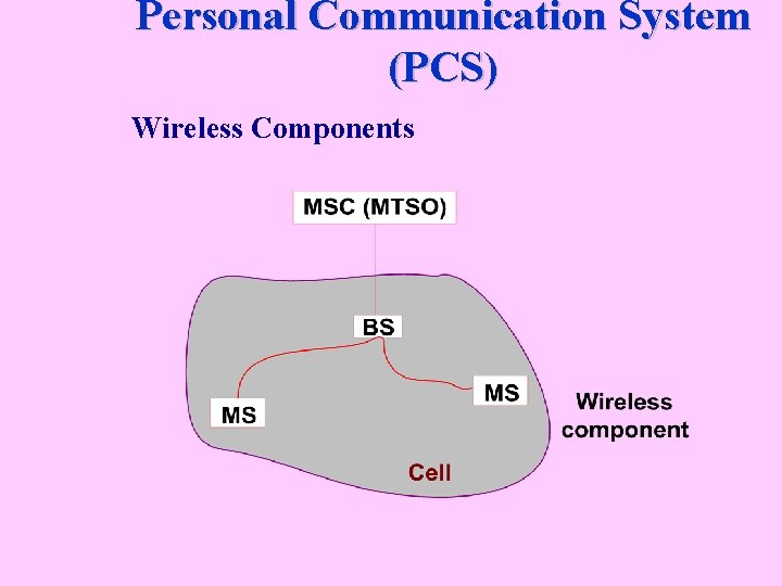 Personal Communication System (PCS) Wireless Components 
