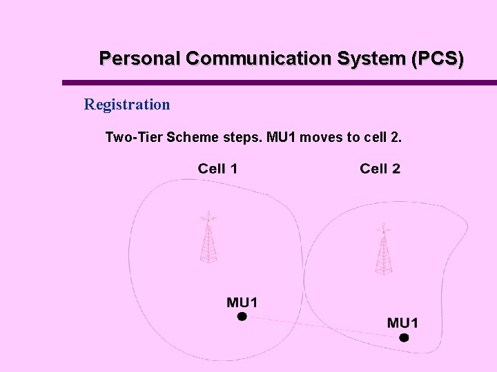 Personal Communication System (PCS) Registration Two-Tier Scheme steps. MU 1 moves to cell 2.