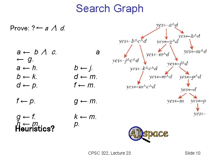 Search Graph Prove: ? ← a ∧ d. a ← b ∧ c. ←