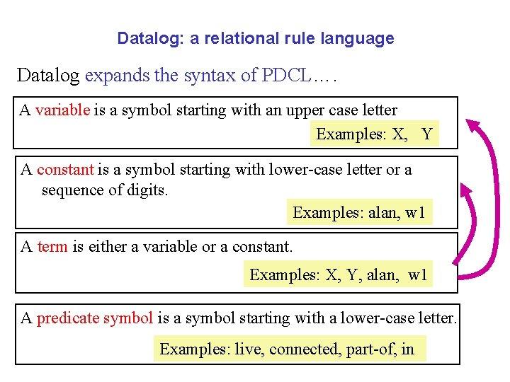 Datalog: a relational rule language Datalog expands the syntax of PDCL…. A variable is