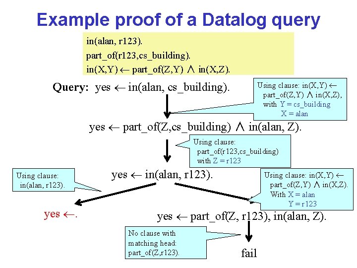 Example proof of a Datalog query in(alan, r 123). part_of(r 123, cs_building). in(X, Y)