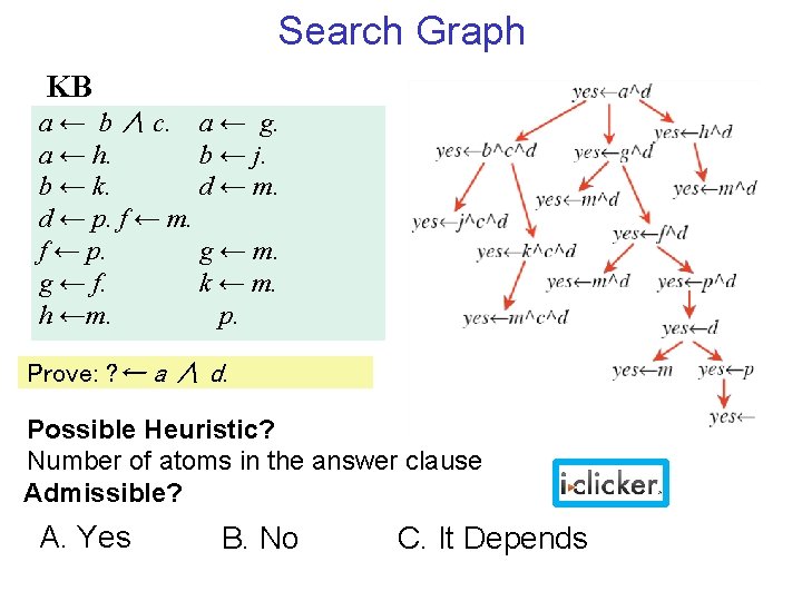 Search Graph KB a ← b ∧ c. a ← g. a ← h.