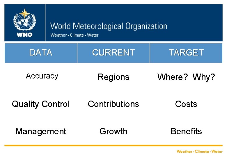WMO DATA CURRENT TARGET Accuracy Regions Where? Why? Quality Control Contributions Costs Management Growth