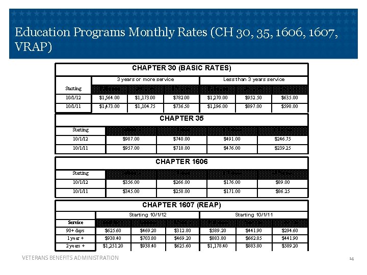Education Programs Monthly Rates (CH 30, 35, 1606, 1607, VRAP) CHAPTER 30 (BASIC RATES)