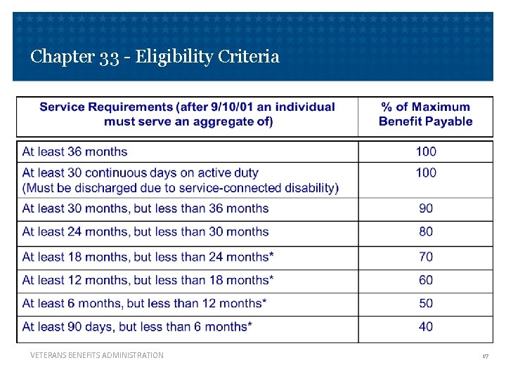 Chapter 33 - Eligibility Criteria VETERANS BENEFITS ADMINISTRATION 17 