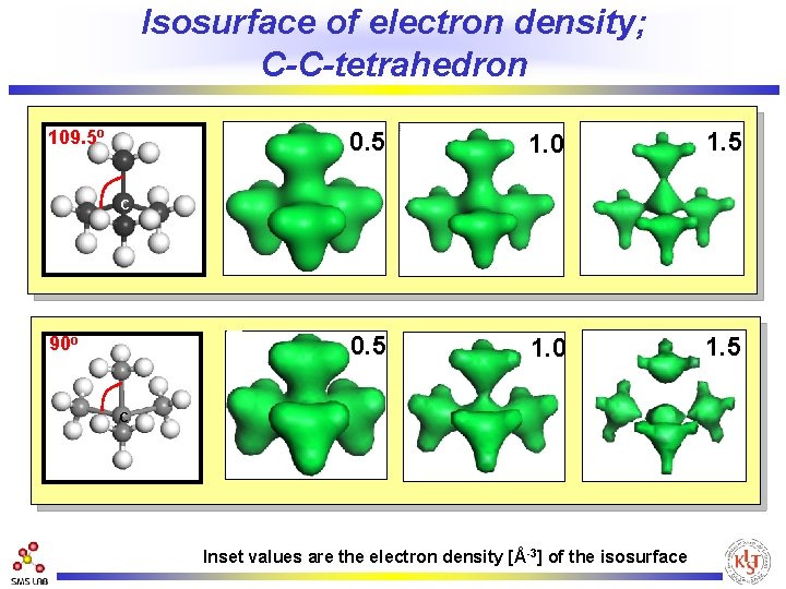 Isosurface of electron density; C-C-tetrahedron 109. 5 o 0. 5 1. 0 1. 5