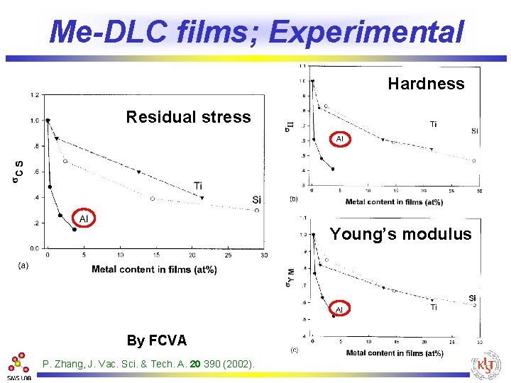 Me-DLC films; Experimental Hardness Residual stress Young’s modulus By FCVA P. Zhang, J. Vac.