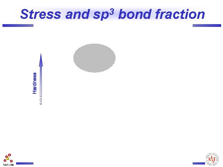 H a rd n e s s Stress and 3 sp bond fraction 