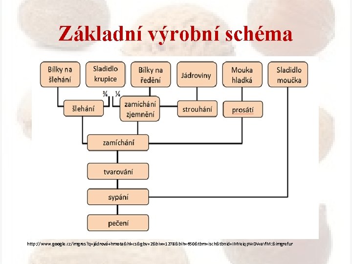 Základní výrobní schéma http: //www. google. cz/imgres? q=jádrová+hmota&hl=cs&gbv=2&biw=1278&bih=650&tbm=isch&tbnid=IMYeiqp. WDWa. Yf. M: &imgrefur 