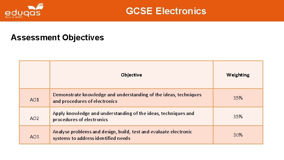 GCSE Electronics Assessment Objectives Objective Weighting AO 1 Demonstrate knowledge and understanding of the