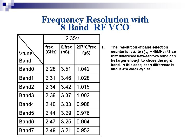 Frequency Resolution with 8 Band RF VCO 2. 35 V freq (GHz) 8/freq (n.