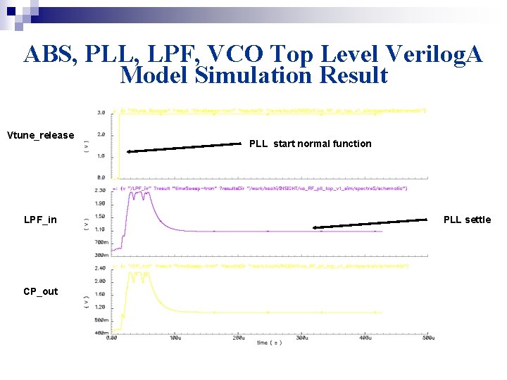 ABS, PLL, LPF, VCO Top Level Verilog. A Model Simulation Result Vtune_release LPF_in CP_out