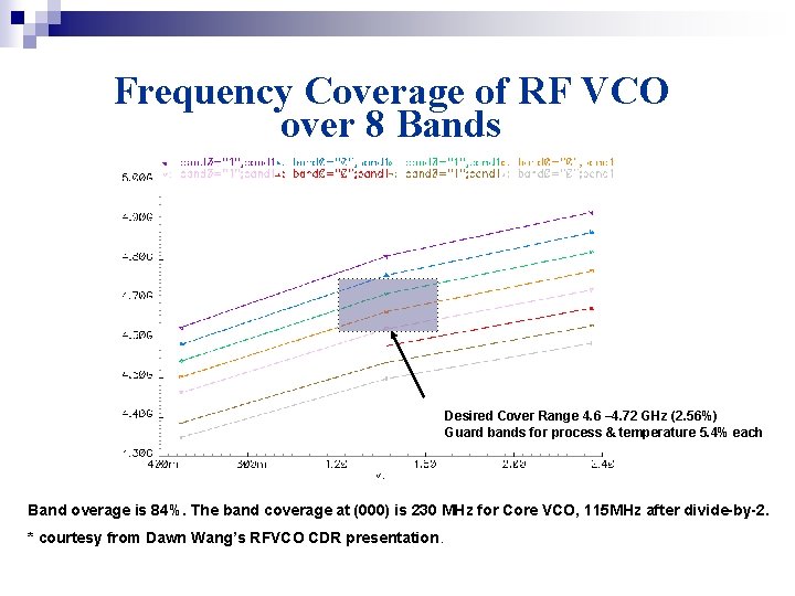 Frequency Coverage of RF VCO over 8 Bands Desired Cover Range 4. 6 –