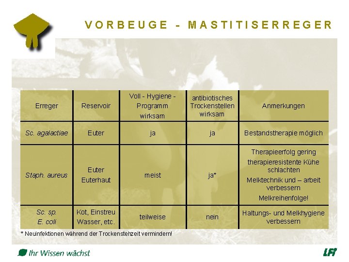 VORBEUGE - MASTITISERREGER Erreger Reservoir Voll - Hygiene Programm wirksam Sc. agalactiae Euter ja