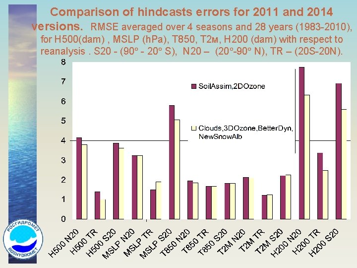 Comparison of hindcasts errors for 2011 and 2014 versions. RMSE averaged over 4 seasons