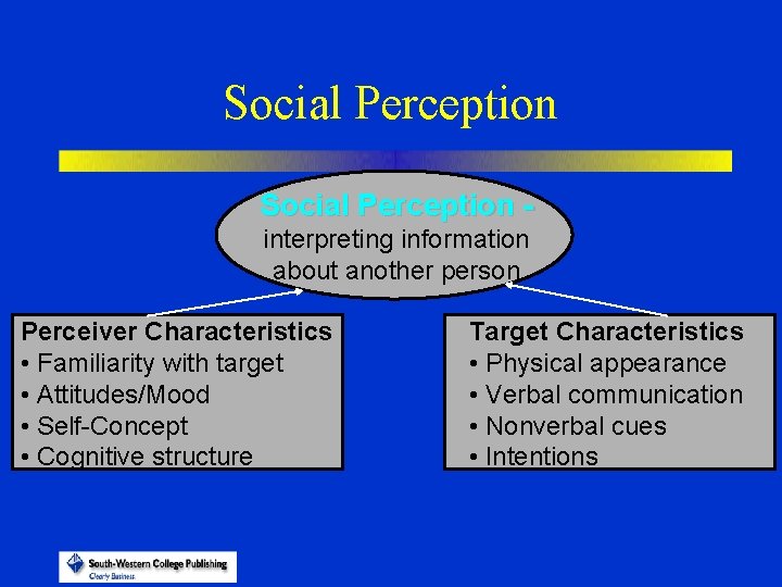 Social Perception interpreting information about another person Perceiver Characteristics • Familiarity with target •