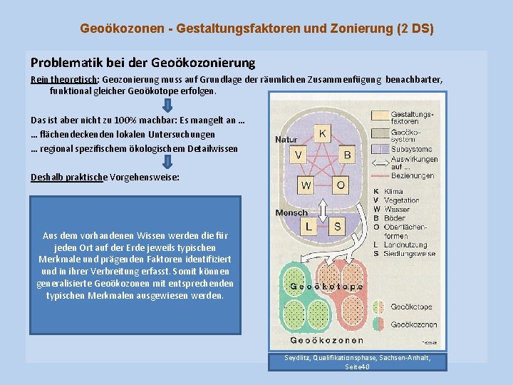 Geoökozonen - Gestaltungsfaktoren und Zonierung (2 DS) Problematik bei der Geoökozonierung Rein theoretisch: Geozonierung