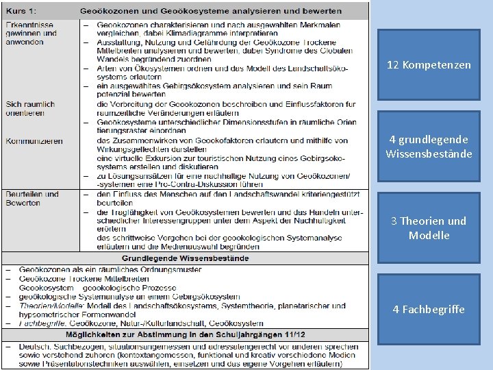 12 Kompetenzen 4 grundlegende Wissensbestände 3 Theorien und Modelle 4 Fachbegriffe 